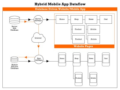 Website and Mobile App Integration
